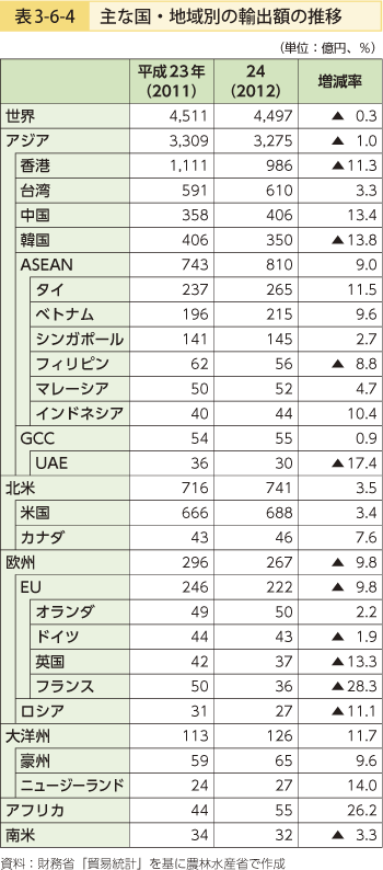 表3-6-4 主な国・地域別の輸出額の推移