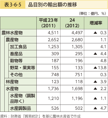 表3-6-5 品目別の輸出額の推移