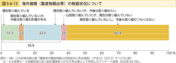 図3-6-13 海外展開（農産物輸出等）の取組状況について