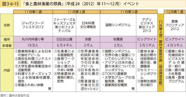 図3-6-15 「食と農林漁業の祭典」（平成24（2012）年11〜12月）イベント