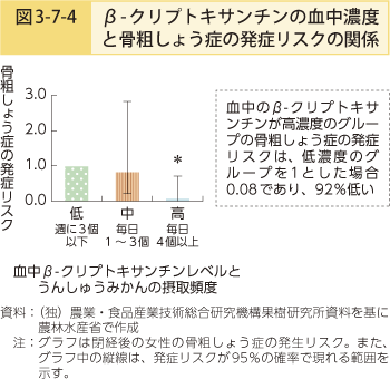 図3-7-4 β-クリプトサンチンの血中濃度と骨粗しょう症の発症リスクの関係