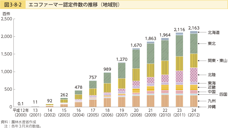 図3-8-2 エコファーマー認定件数の推移（地域別）