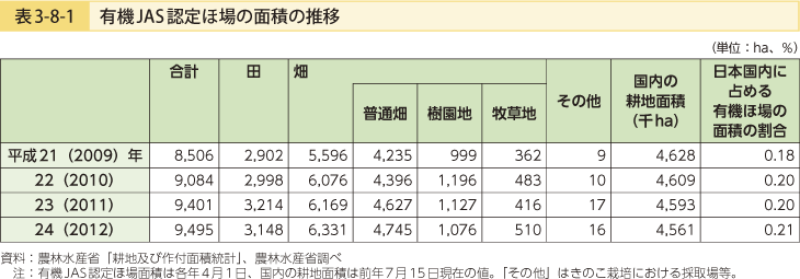 表3-8-1 有機JAS認定ほ場の面積の推移