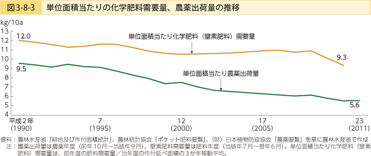 図3-8-3 単位面積当たりの化学肥料需要量、農薬出荷量の推移