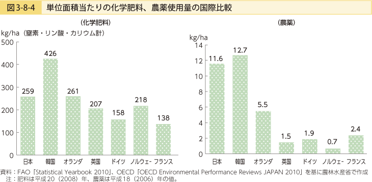 図3-8-4 単位面積あたりの化学肥料、農薬使用料の国際比較