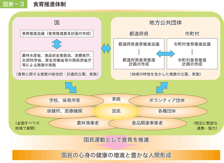 図表- 3　食育推進体制