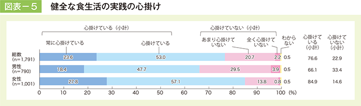 図表- 5　健全な食生活の実践の心掛け