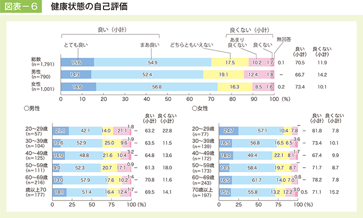 図表- 6　健康状態の自己評価