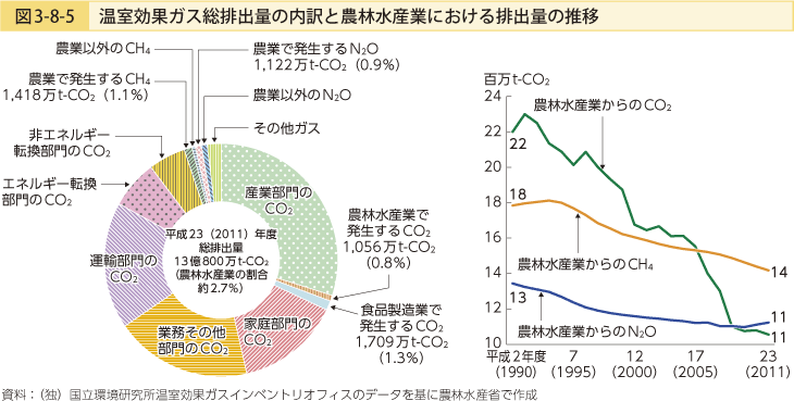 図3-8-5 温室効果ガス総排出量の内訳と農林水産業における排出量の推移