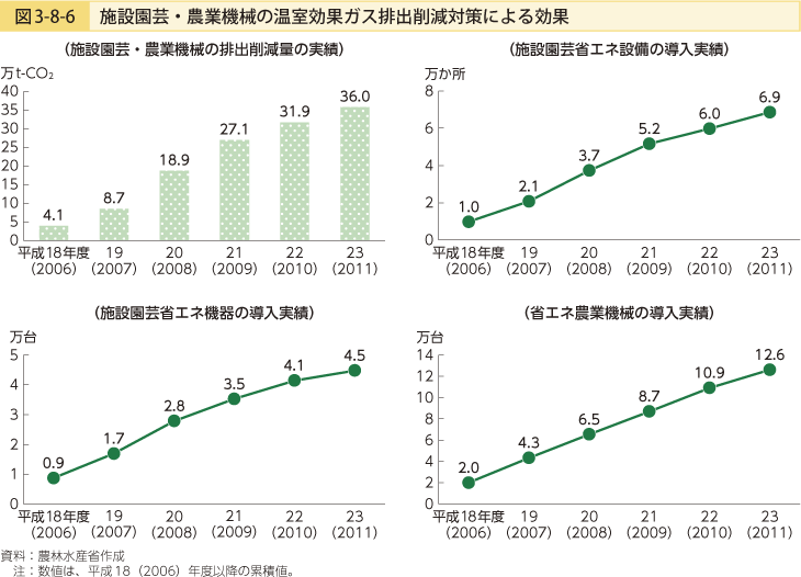 図3-8-6 施設演芸・農業機械の温室効果ガス排出削減対策による効果