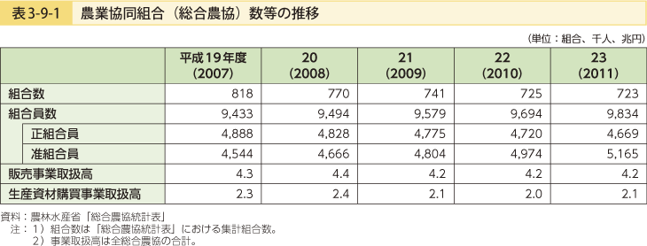 表3-9-1 農業協同組合（総合農協）数等の推移