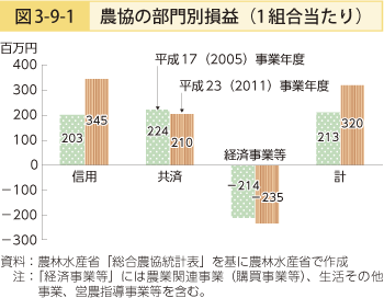 図3-9-1 農協の部門別損益（1組合当たり）