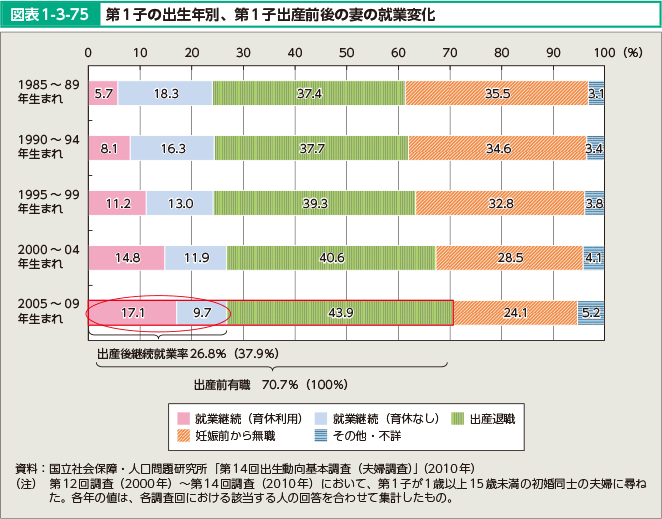 図表1-3-75 第1子の出生年別、第1子出産前後の妻の就業変化