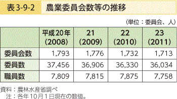 表3-9-2 農業委員会数等の推移