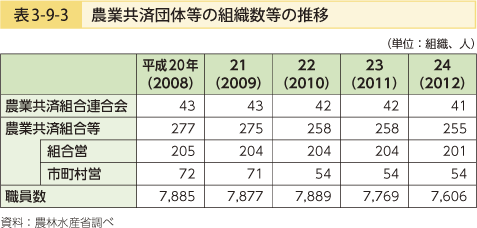 表3-9-3 農業共済団体等の組織数等の推移