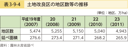 表3-9-4 土地改良区の地区数等の推移