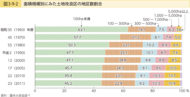 図3-9-2 面積規模別にみた土地改良区の地区数割合