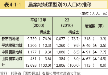 表4-1-1 農業地域類型別の人口の推移