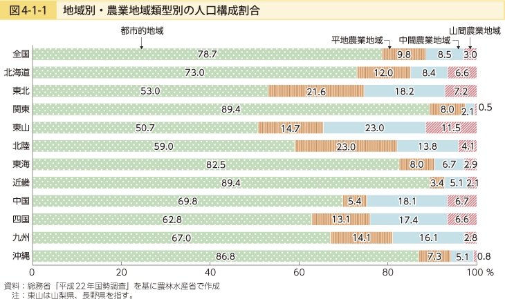 図4-1-1 地域別・農業地域類型別の人口構成割合