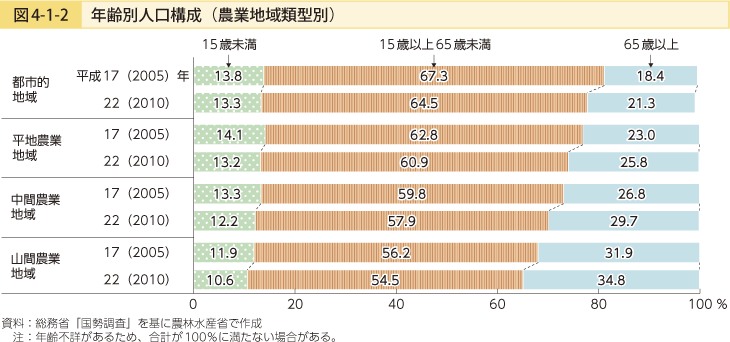 図4-1-2 年齢別人口構成（農業地域類型別）