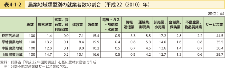 表4-1-2 農業地域別類型別の就業者数の割合（平成22（2010）年）