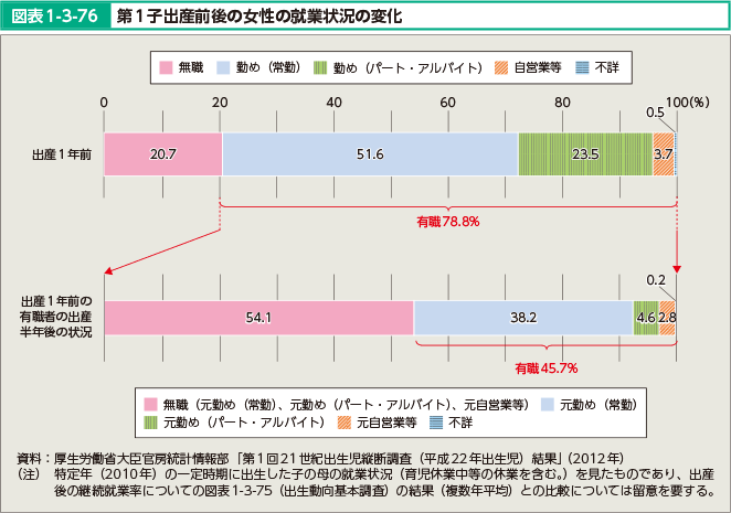 図表1-3-76 第1子出産前後の女性の就業状況の変化