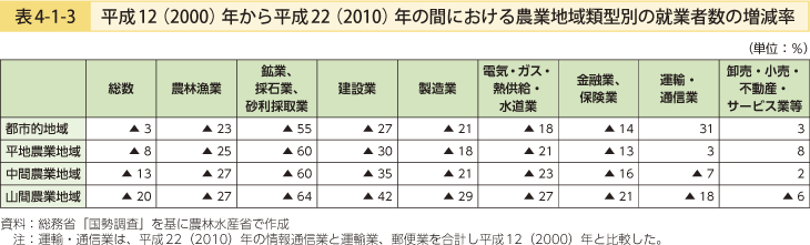 表4-1-3 平成12（2000）年から平成22（2010）年の間における農業地域類型別の就業者数の増減率