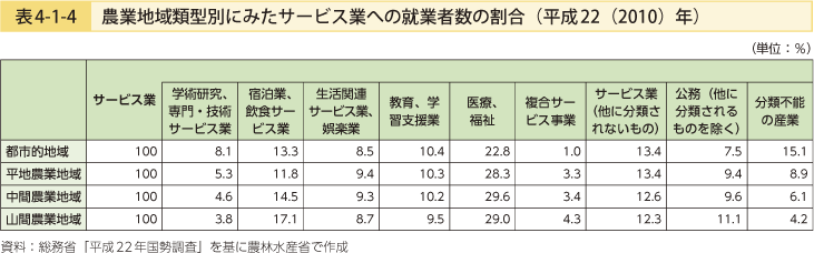 表4-1-4 農業地域類型別にみたサービス業への就業者数の割合（平成22（2010）年）