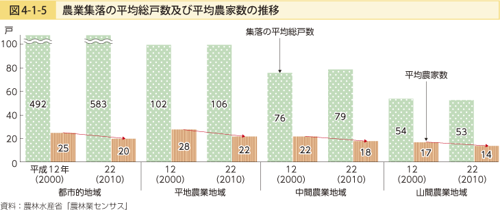 図4-1-5 農業集落の平均総戸数及び平均農家数の推移