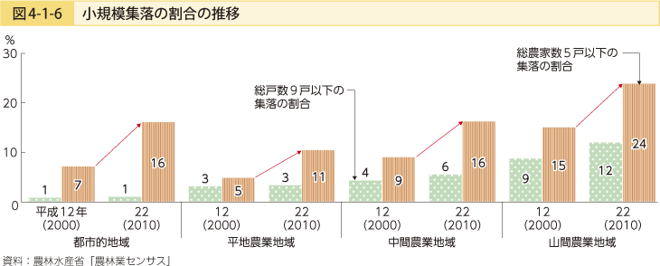 図4-1-6 小規模集落の割合の推移