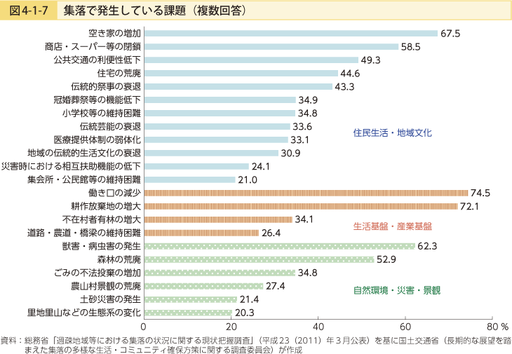 図4-1-7 集落で発生している課題（複数回答）