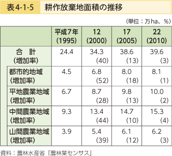 表4-1-5 耕作放棄地面積の推移