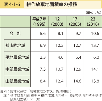 表4-1-6 耕作放棄地面積率の推移