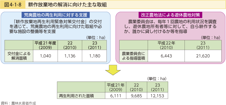 図4-1-8 耕作放棄地の解消に向けた主な取組