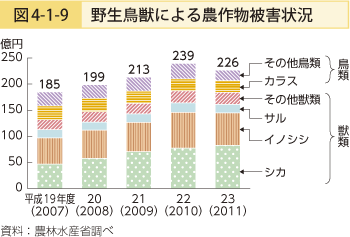 図4-1-9 野生鳥獣による農作物被害状況