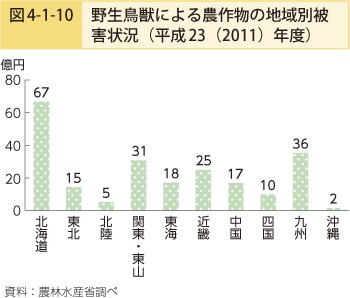 図4-1-10 野生鳥獣による農作物の地域別被害状況（平成23（2011）年度）