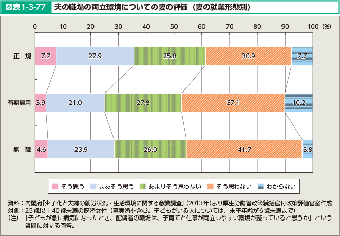 図表1-3-77 夫の職場の両立環境についての妻の評価（妻の就業形態別）