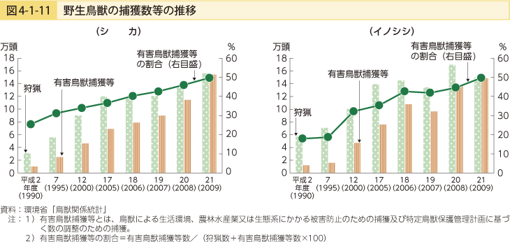図4-1-11 野生鳥獣の捕獲数等の推移