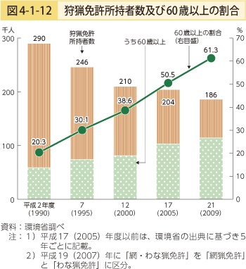 図4-1-12 狩猟免許所持数者及び60歳以上の割合