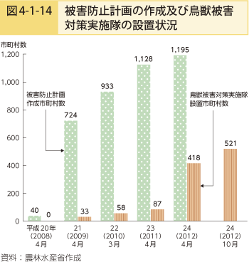 図4-1-14 被害防止計画の作成及び鳥獣被害対策実施体の設置状況