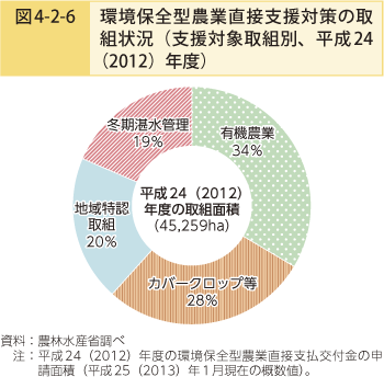 図4-2-6 環境保全型農業直接支援対策の取組状況