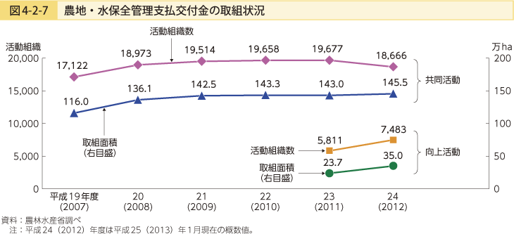 図4-2-7 農地・水保全管理支払交付金の取組状況