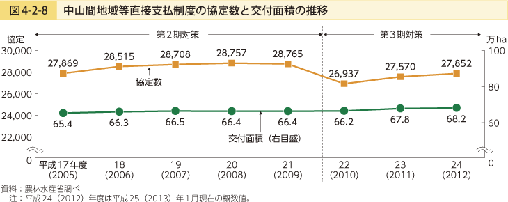 図4-2-8 中山間地域等直接支払制度の協定数と交付面積の推移