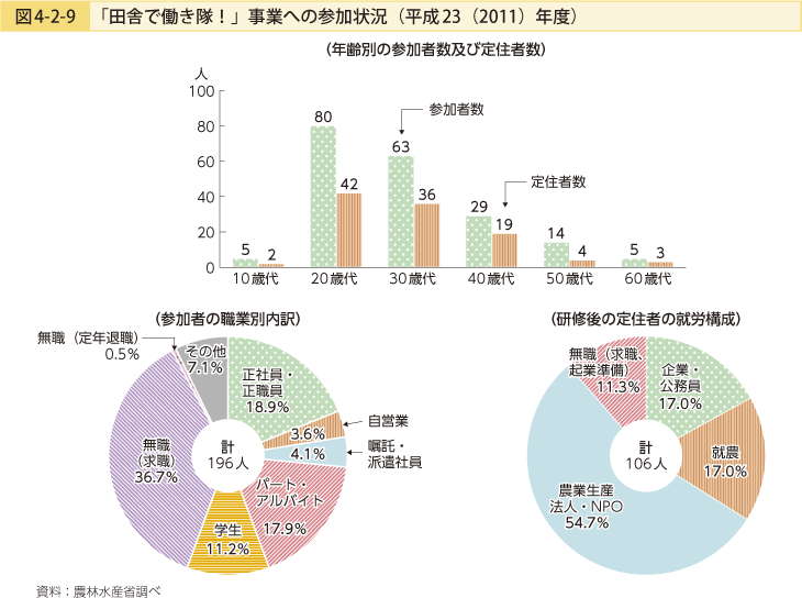 図4-2-9 「田舎で働き隊！」事業への参加状況（平成23（2011）年度）