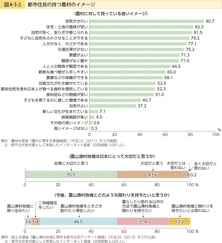 図4-3-2 都市住民の持つ農村のイメージ