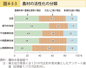 図4-3-3 農村の活性化の分類