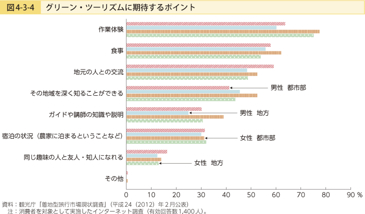 図4-3-4 グリーン・ツーリズムに期待するポイント