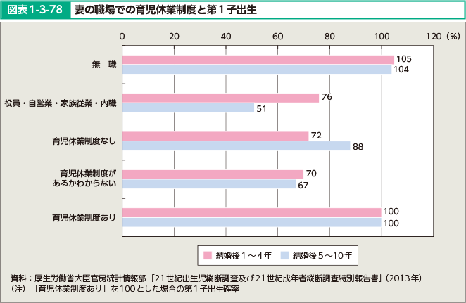 図表1-3-78 妻の職場での育児休業制度と第1子出生