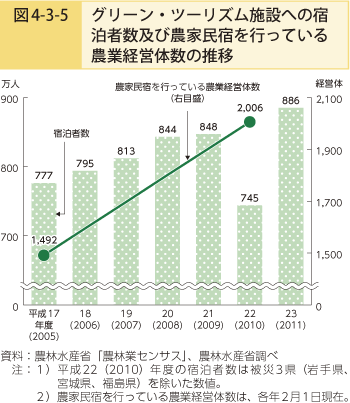 図4-3-5 グリーン・ツーリズム施設への宿泊者数及び農家民宿を行なっている農業経営体数の推移