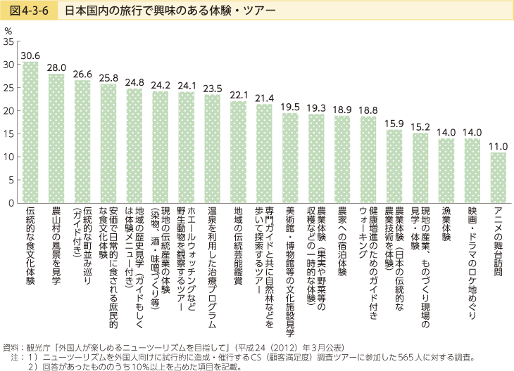 図4-3-6 日本国内の旅行で興味のある体験・ツアー